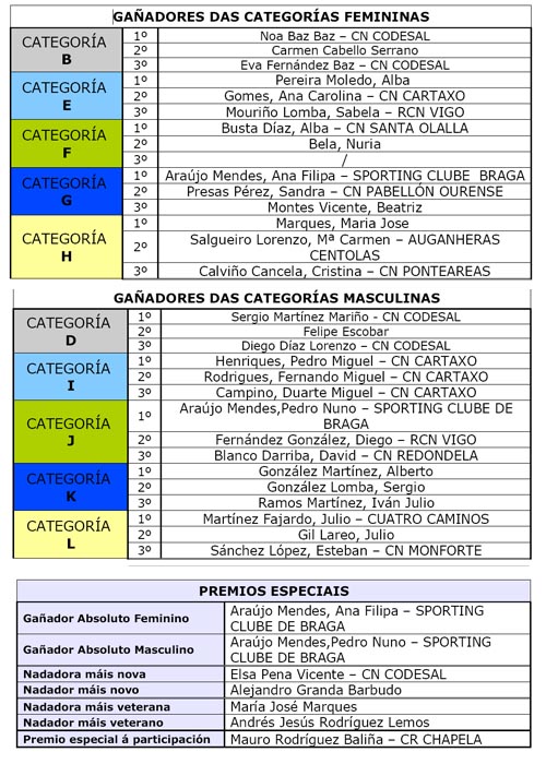 GAÑADORES XVI TRAVESIA A NADO PORTO DE A GUARDA