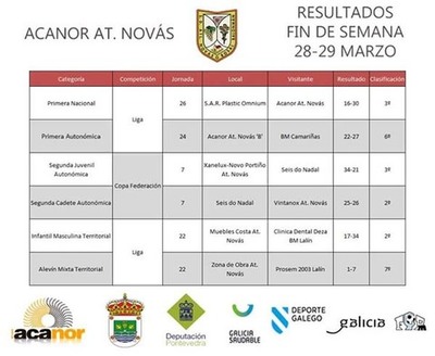 RESULTADOS PARTIDOS DO ACANOR ATL. NOVS NA PASADA FIN DE SEMANA