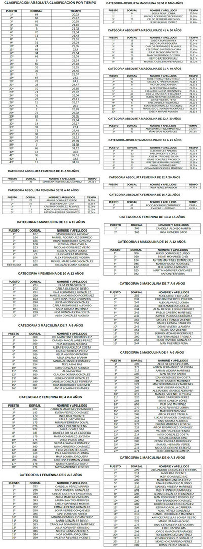 RESULTADOS CARREIRAS PEDRESTES FESTAS VIRXE DA GUIA