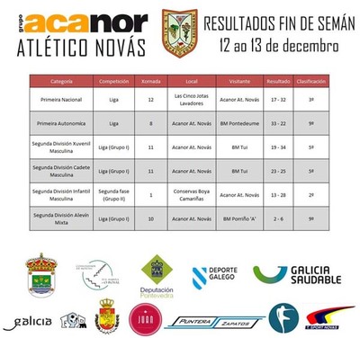 RESULTADOS DOS PARTIDOS DO ACANOR ATL. NOVS DA PASADA FIN DE SEMANA