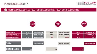 Os concellos da comarca do Baixo Mio recibirn no 2017 preto de 4 millns de euros co -plan concellos-