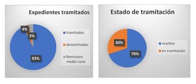 Tomio tramitou 137 denuncias pola limpeza de fincas como medida para a prevencin de incendios 