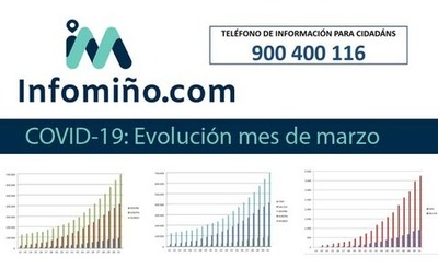 Evolucin do coronavirus Covid-19 en grficos de barras