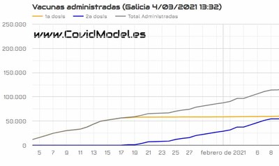 Al ritmo actual Galicia lograr su objetivo de vacunacin del 70% de la poblacin adulta en noviembre de 2022
