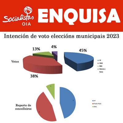 Os Socialistas de Oia publican os resultados da Enquisa de Intencin de Voto de cara s eleccins municipais de 2023