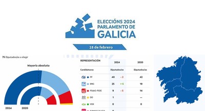 Resultados de las Elecciones al Parlamento de Galicia 2024: PP y BNG lideran en Galicia y en el Baixo Mio