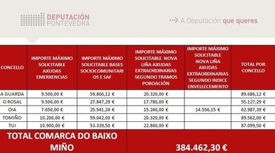 A Deputación pon case 400.000 euros ao dispor dos concellos do baixo miño para que poidan afrontar emerxencias sociais 