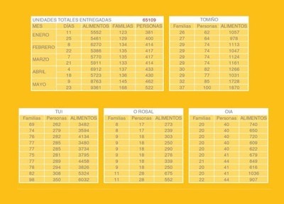 SOS Tomiño Baixo Miño repartió más de 18.000 kilos de alimentos en el mes de mayo