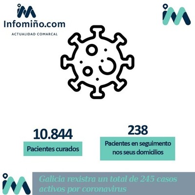 Galicia rexistra un total de 245 casos activos por coronavirus
