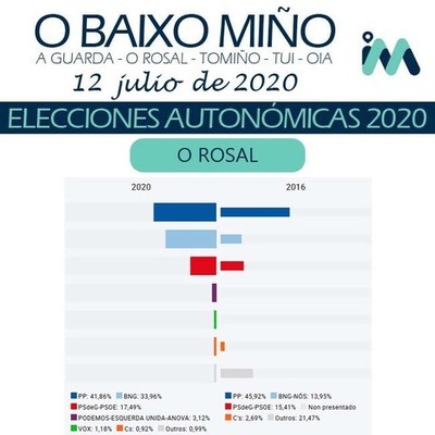 Resultados Eleccións Autonómicas Galicia 12 xullo 2020 - O Rosal