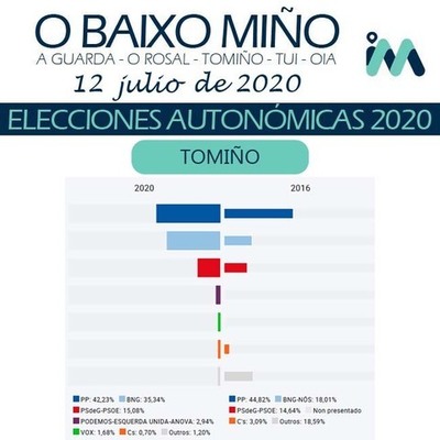 Resultados Eleccións Autonómicas Galicia 12 xullo 2020 - Tomiño