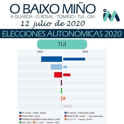 Resultados Eleccións Autonómicas Galicia 12 xullo 2020 - Tui