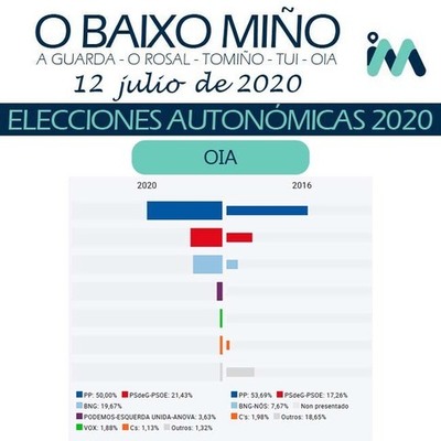 Resultados Eleccións Autonómicas Galicia 12 xullo 2020 - Oia