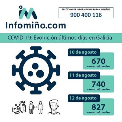 Galicia rexistra un total de 827 casos activos por coronavirus