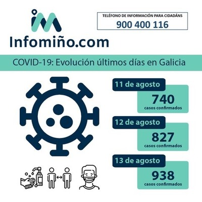 Galicia rexistra un total de 938 casos activos por coronavirus