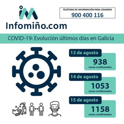 Galicia rexistra un total de 1158 casos activos por coronavirus
