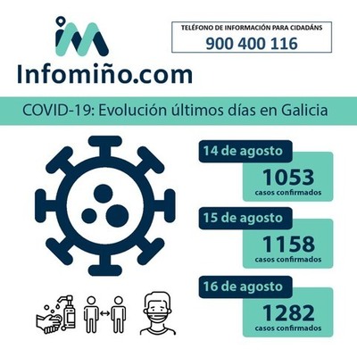 Galicia rexistra un total de 1282 casos activos por coronavirus