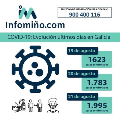 Galicia rexistra un total de 1.995 casos activos por coronavirus