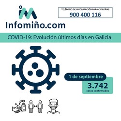 Galicia registra un total de 3.742 casos activos por coronavirus